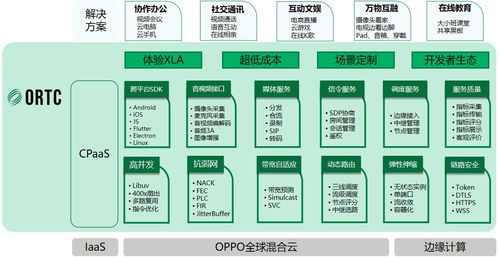 ORTC與SIP融合通信服務(wù)架構(gòu)及其信息系統(tǒng)集成服務(wù)